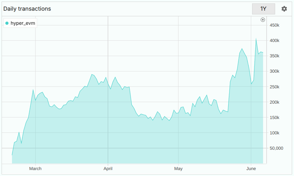 HyperEVM daily transactions