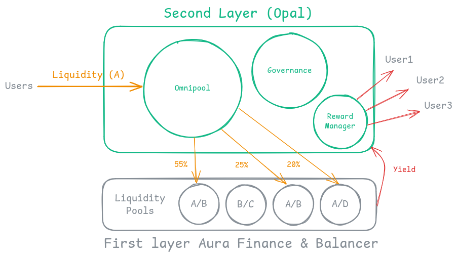 Protocol Overview