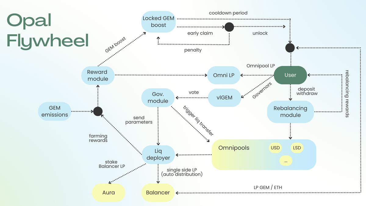 Opal Flywheel