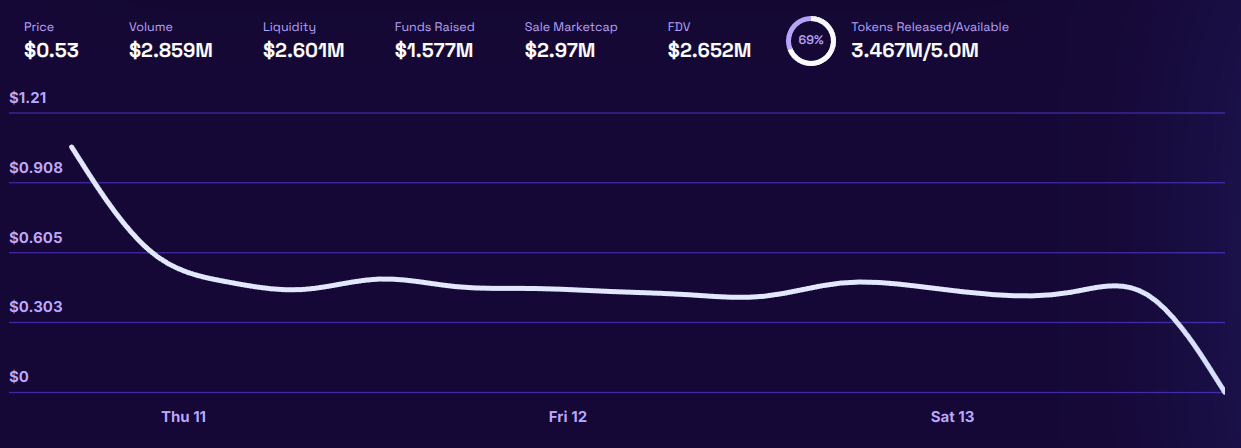 Opal fundraising metrics