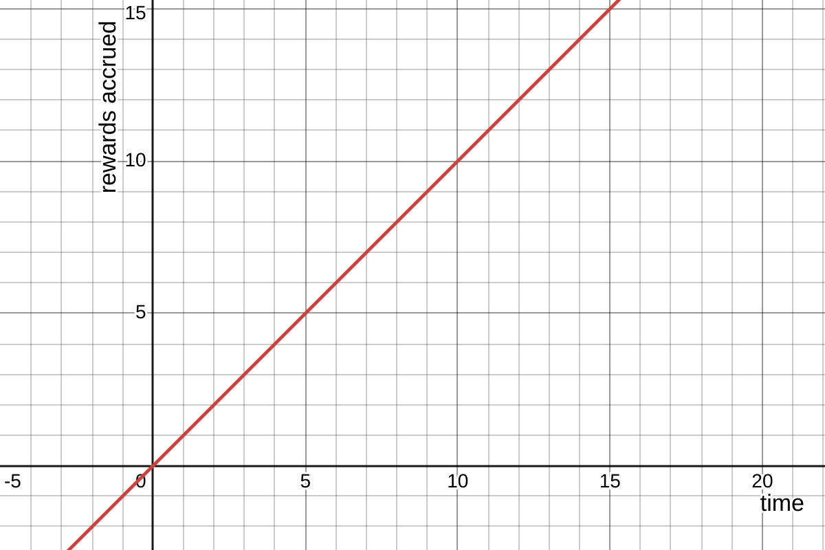 Rewards Curve