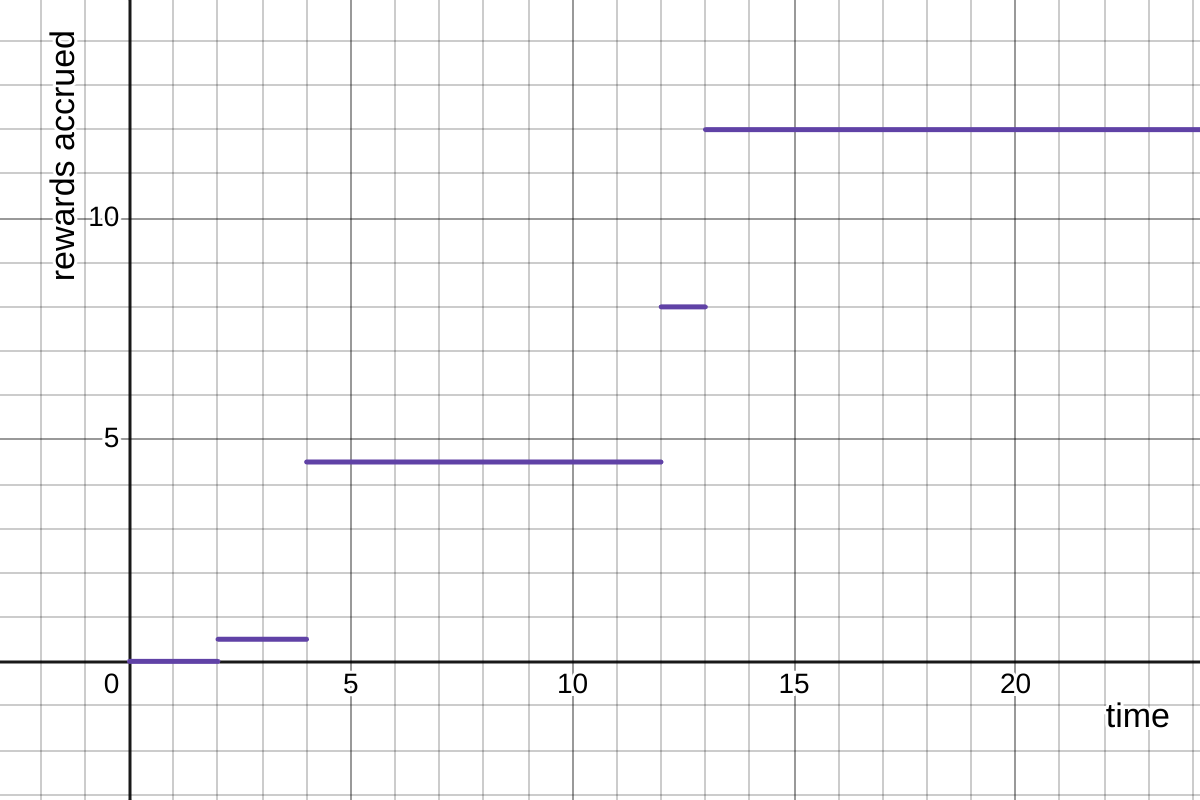 Rewards Curve Example