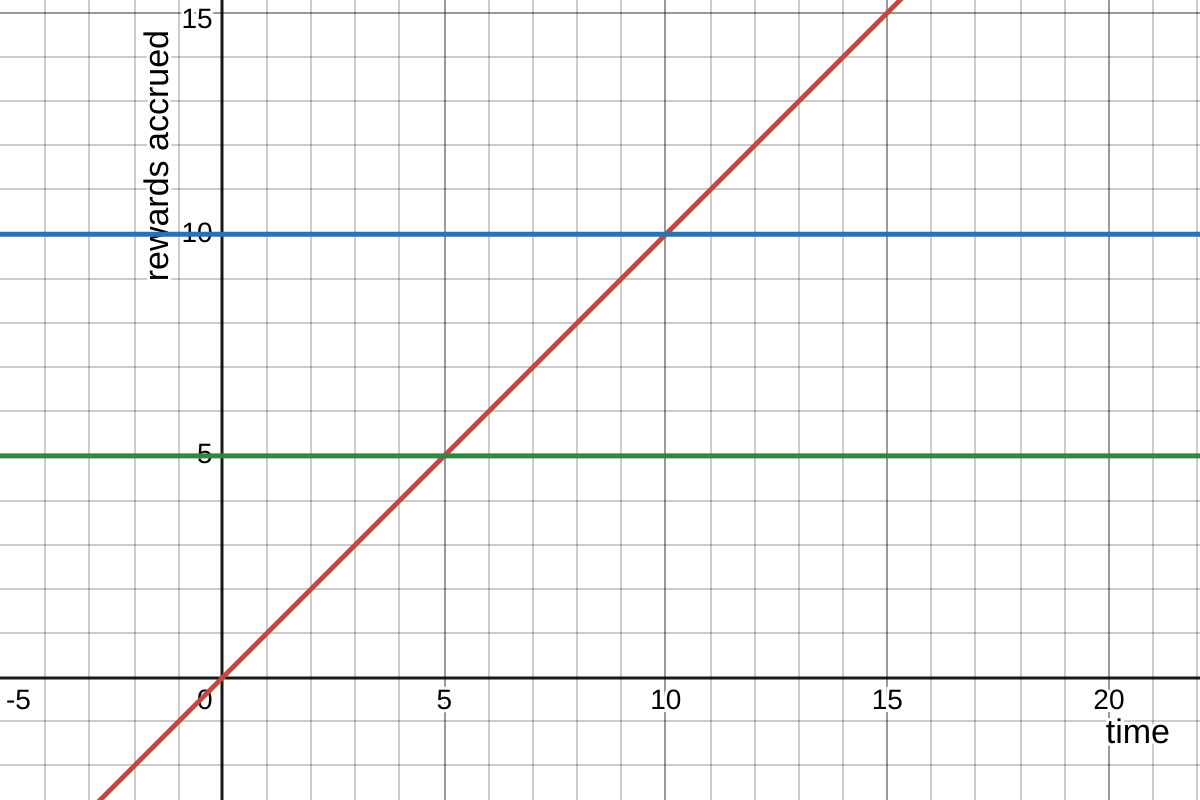 Rewards Curve User